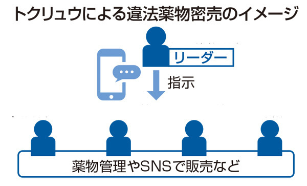 トクリュウによる違法薬物密売のイメージ