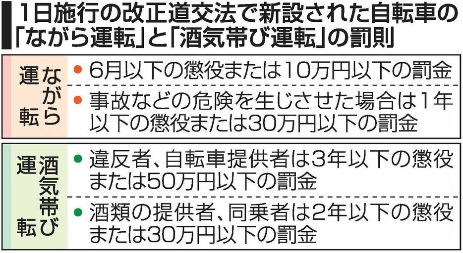 新設された罰則