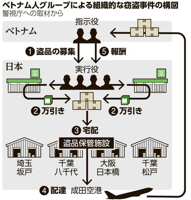 ベトナム人グループによる組織的窃盗事件の構図