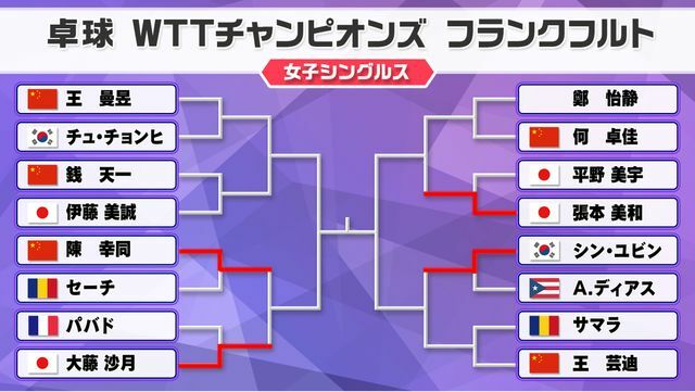 卓球女子WTTチャンピオンズフランクフルトのトーナメント表(日本時間7日12時時点)