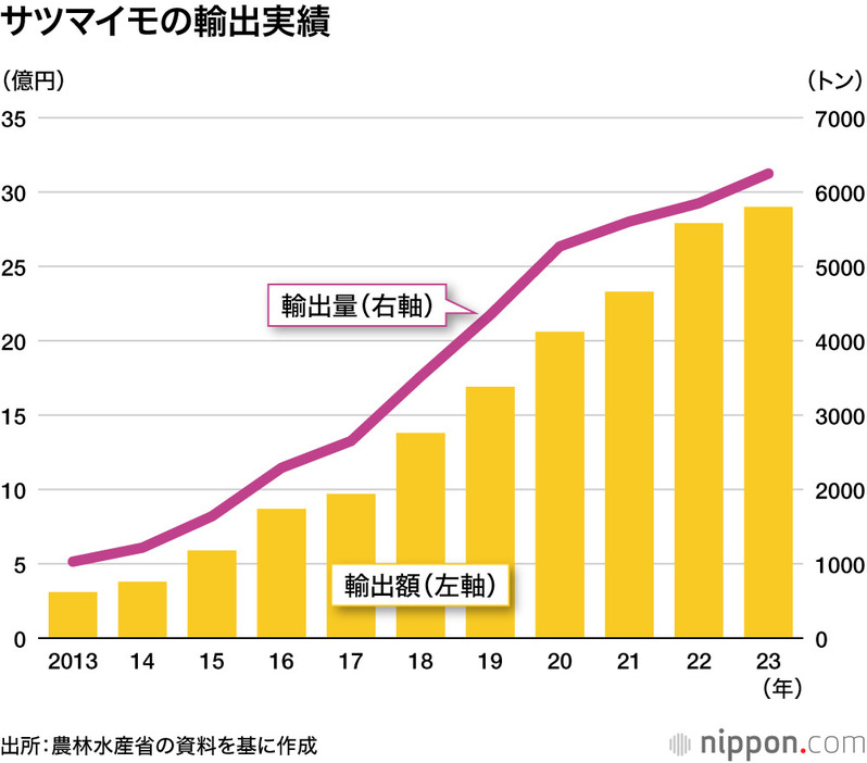 サツマイモの輸出実績