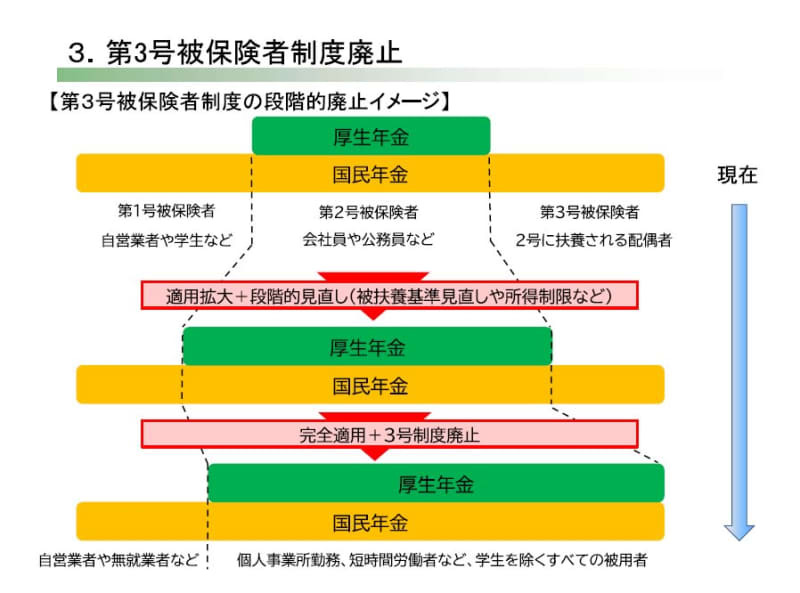 連合が公表した、第３号被保険者制度の廃止イメージ