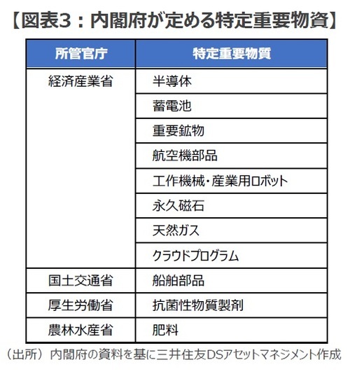 ［図表3］内閣府が定める特定重要物資