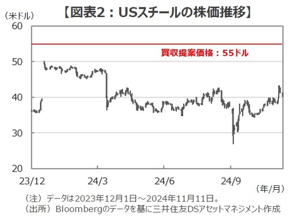 ［図表2］USスチールの株価推移