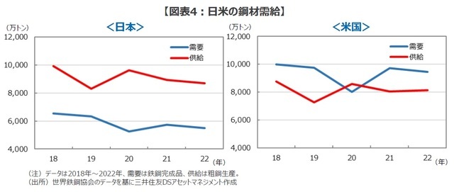 ［図表4］日米の鋼材需給