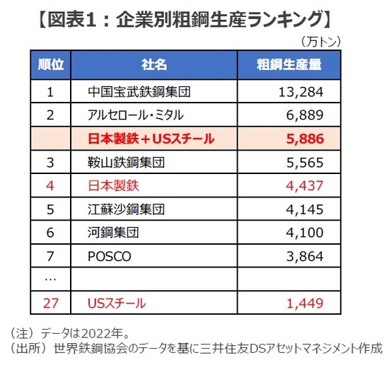 ［図表1］企業別粗鋼生産ランキング