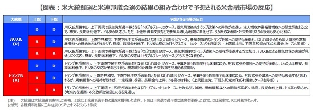 【図表】米大統領選と米連邦議会選の結果の組み合わせで予想される米金融市場の反応