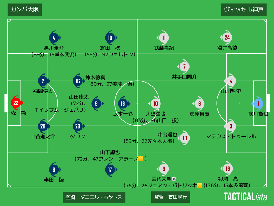 G大阪vs神戸布陣