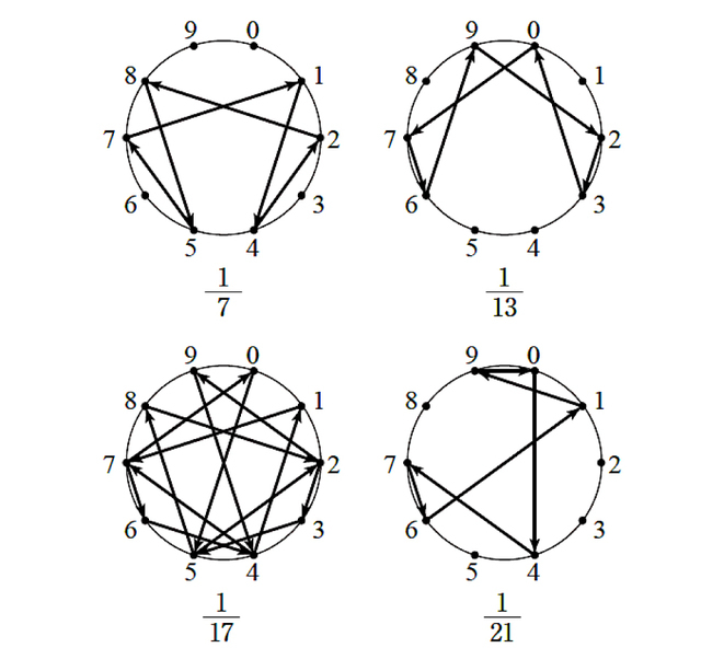 循環節の図示。0から9の数字を振った円周に、循環節に出てくる数を順に結ぶ