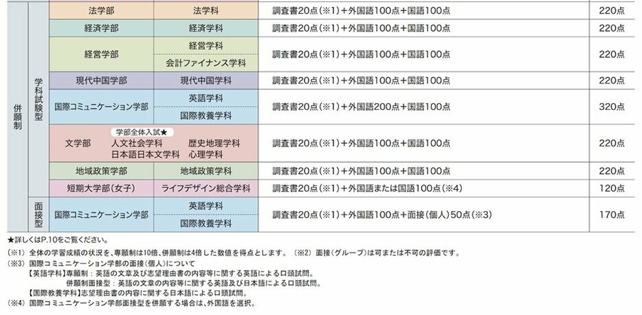 ※出典:愛知大学公式サイト（2024年度の入試情報）