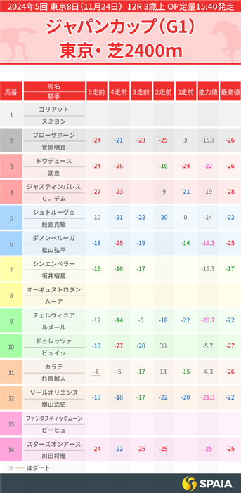 2024年ジャパンカップのPP指数一覧