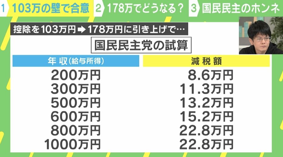 年収と減税額の試算