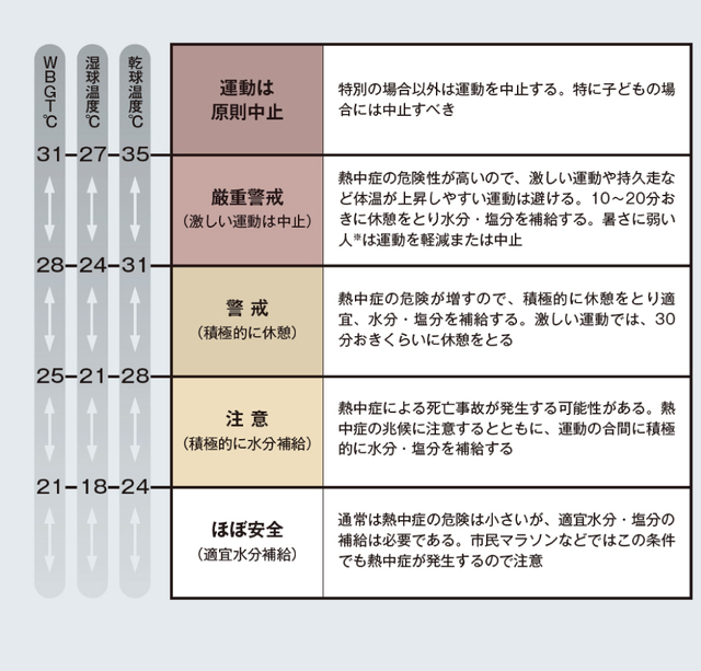 熱中症の予防指針 (日本スポーツ協会、2019)