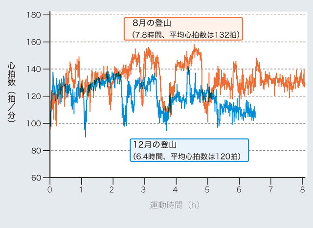 夏と冬に同じコースで登山をしたときの心拍数の違い。高千穂峰(1574m)で、 筆者が8月と12月に登山したときのデータ