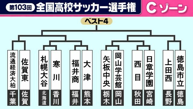 第103回全国高校サッカー選手権大会 グループC組み合わせ