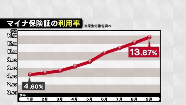 マイナ保険証の利用率