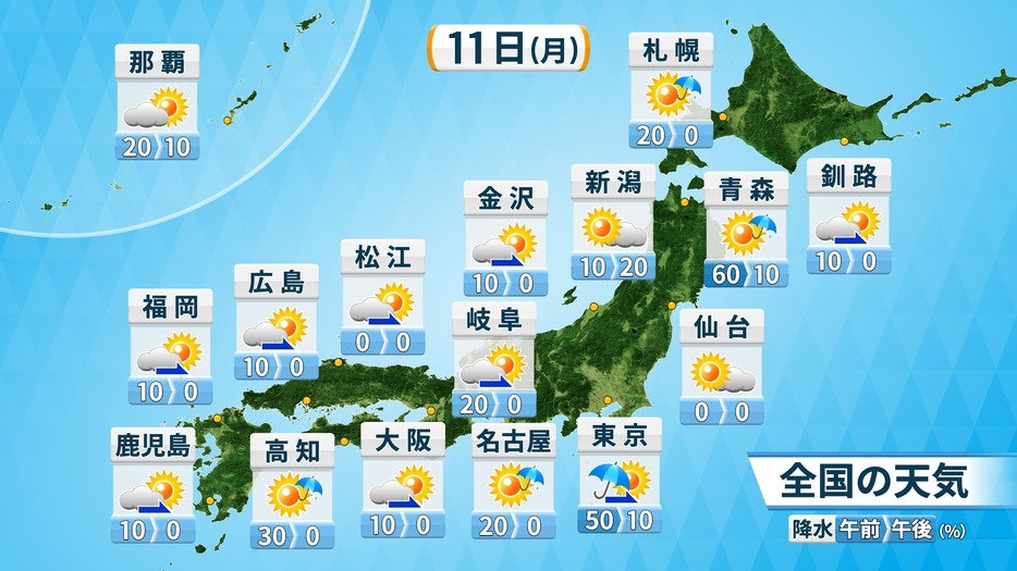 11日(月)の天気と降水確率