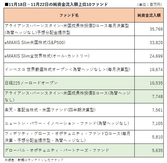 11月18日－11月22日の純資金流入額上位10ファンド