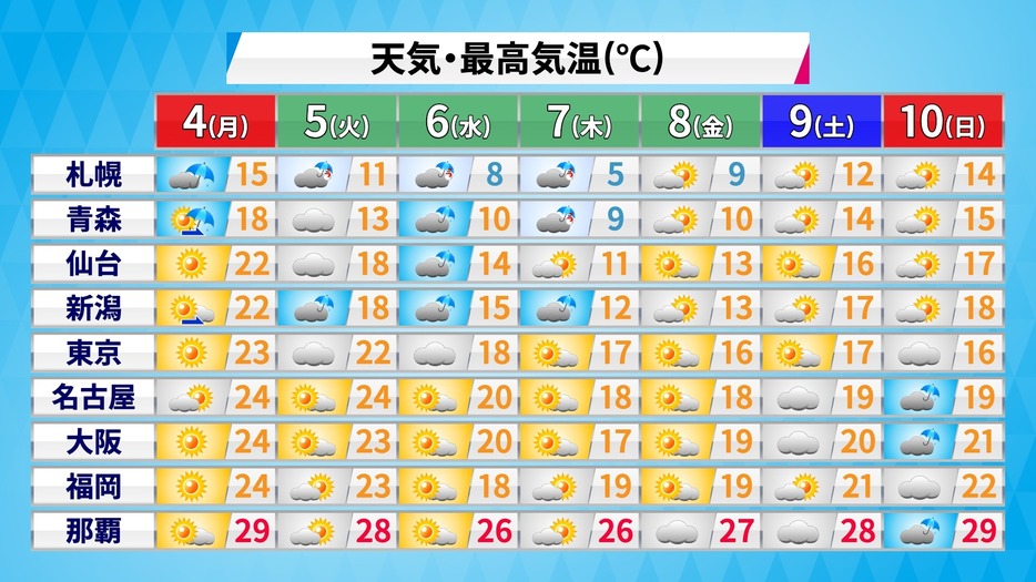 週間予報(天気・最高気温)