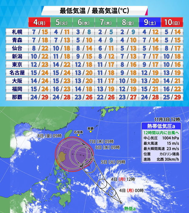 週間予報(気温)と3日(日)正午の熱帯低気圧情報