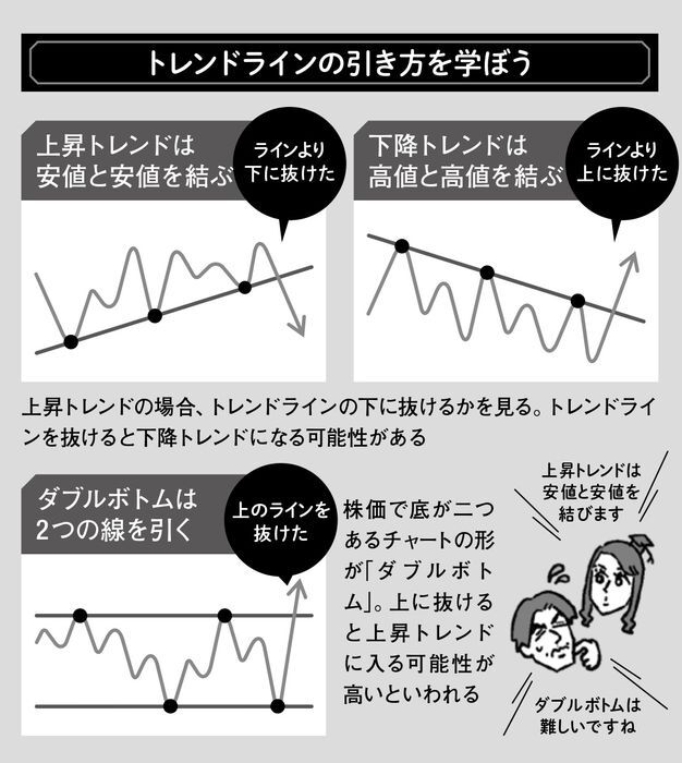 トレンドラインの引き方の基本は、上昇トレンドは安値と安値を結び、下降トレンドは高値と高値を結ぶ。そして、株価で底が二つあるダブルボトムだった場合は、二つの線を引く（イラスト：山本彩芽）