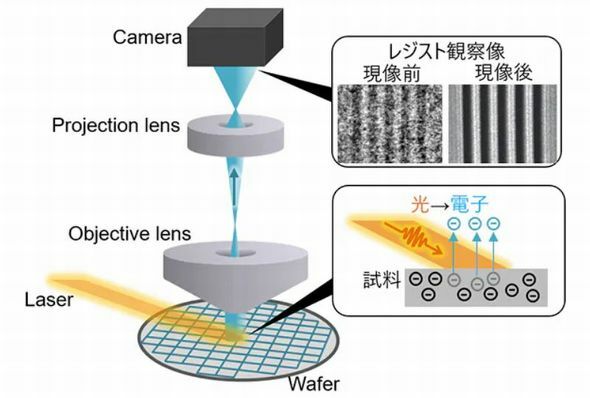 Laser-PEEMの概要［クリックで拡大］ 出所：日立ハイテク、東京大学