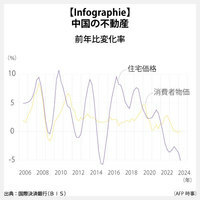 【Infographie】中国の不動産