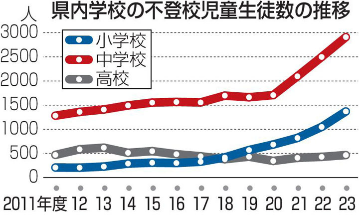 県内学校の不登校児童生徒数の推移