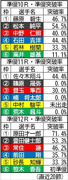 準優メンバーの準優突破率（直近20節）