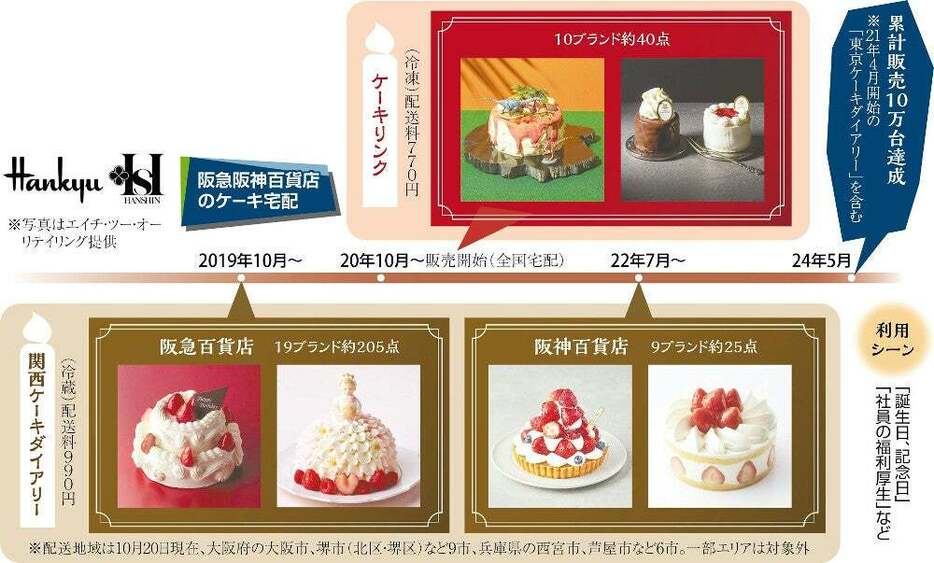 阪急阪神百貨店のケーキ宅配