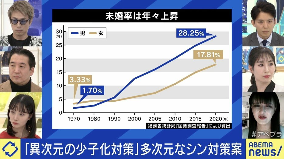 未婚率は年々上昇（天野馨南子氏、右下段）