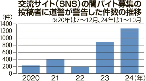 交流サイト（SNS）の闇バイト募集の投稿者に道警が警告した件数の推移