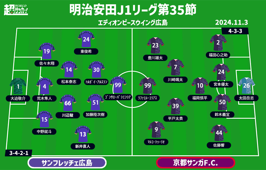 広島vs京都 予想フォーメーション