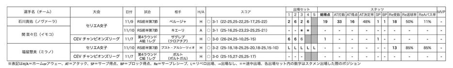 イタリアリーグ日本人選手情報男子個人成績