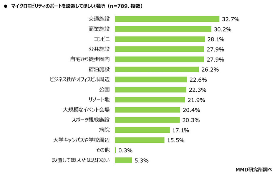 （「MMD研究所」調べ）