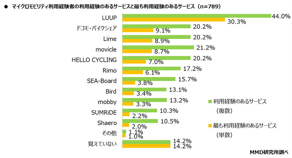 あなたはいくつのサービスを知っているだろうか（「MMD研究所」調べ）