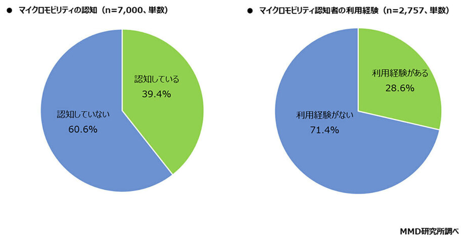 認知していても利用経験がない人が7割いるため、今後は利用方法などの訴求が必要なのかもしれない（「MMD研究所」調べ）