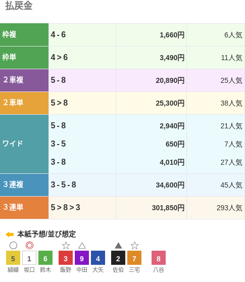 3連単は⑤-⑧-③で301,850円という配当で、293番人気の組み合わせ