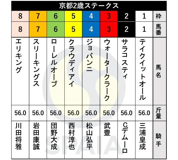 2024年京都2歳ステークスの枠順