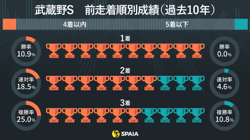 武蔵野Sの前走着順別成績（過去10年）