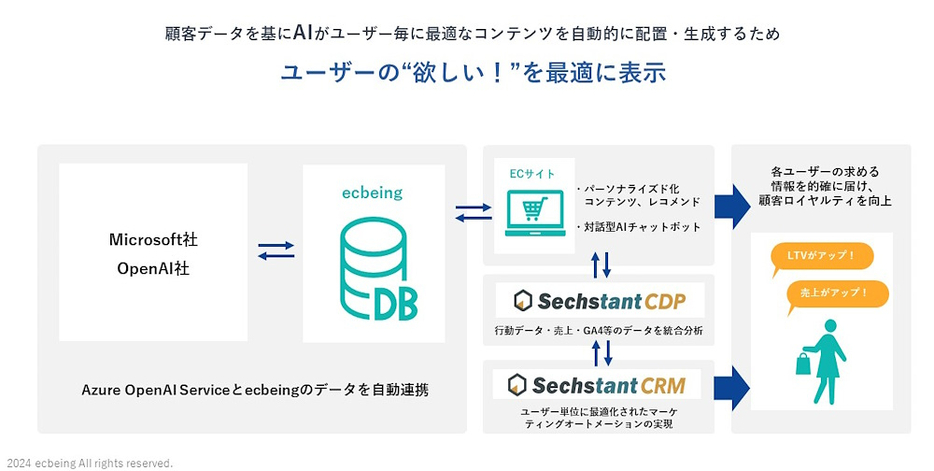 ecbeingのAI活用の取り組み概要図