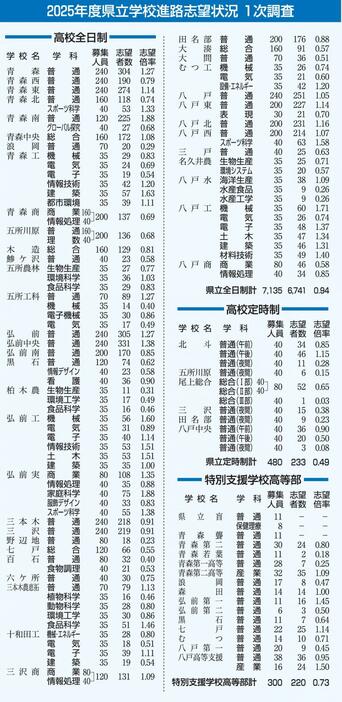 （写真：東奥日報社）