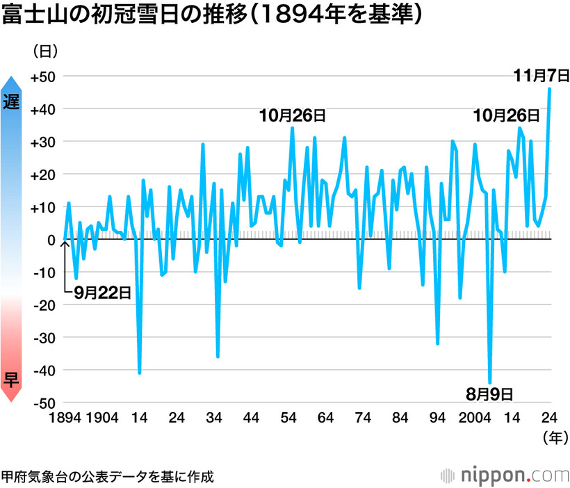 富士山の初冠雪日の推移（1894年を基準）