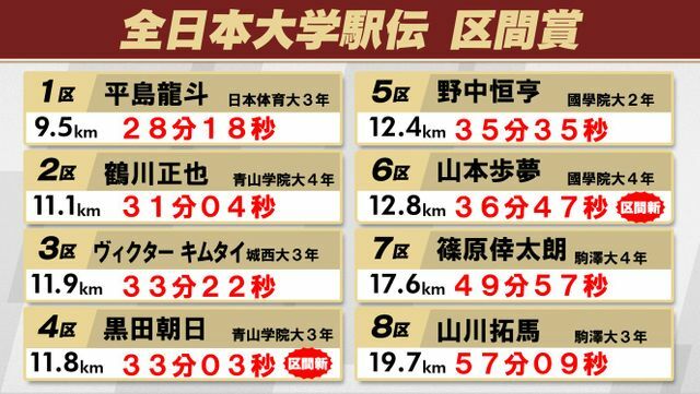 全日本大学駅伝の区間賞選手