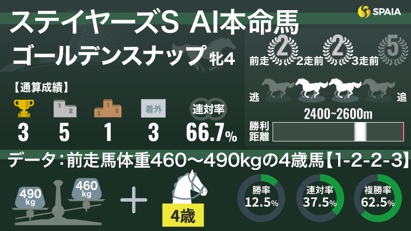 2024年ステイヤーズステークス AI本命馬 ゴールデンスナップ