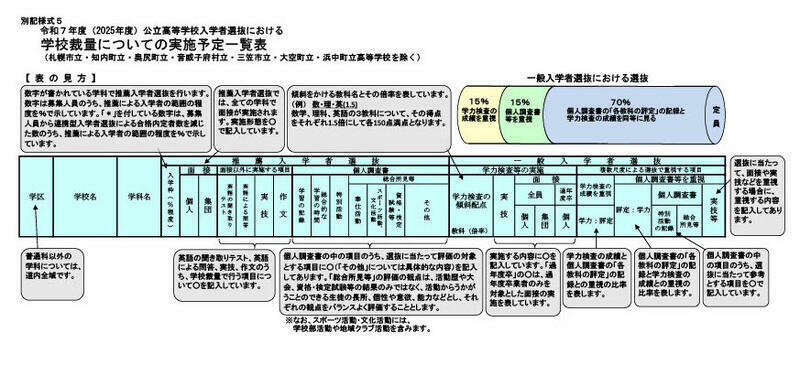 令和7年度（2025年度）公立高等学校入学者選抜における学校裁量についての実施予定一覧