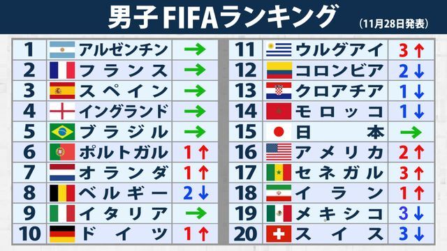 11月28日付けのFIFAランキング