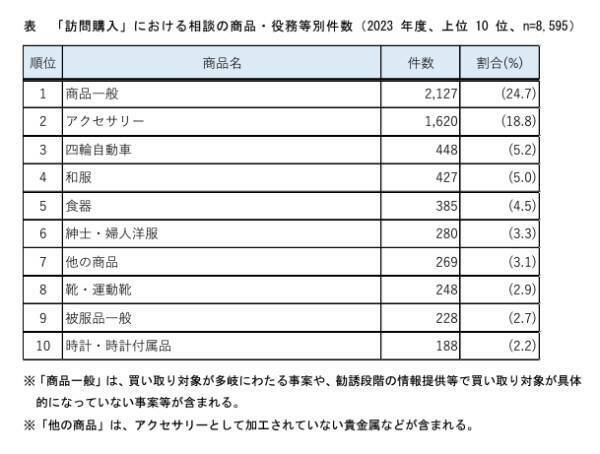 「『訪問購入』における相談の商品・役務等別件数」