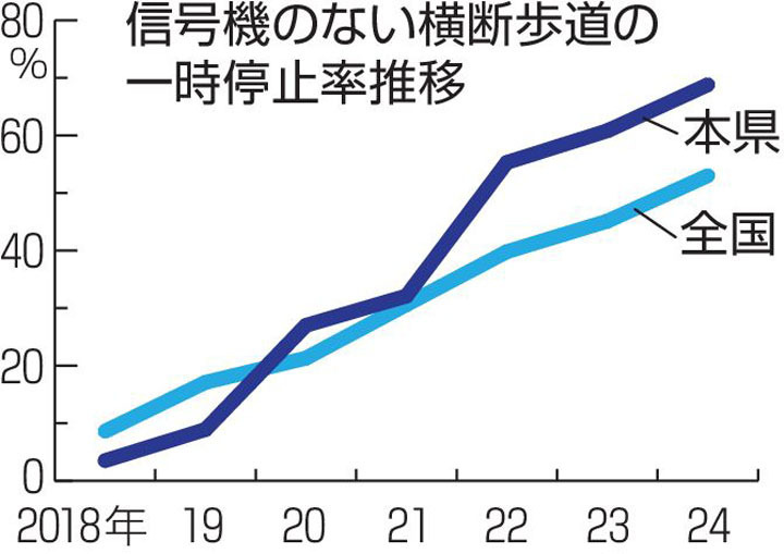 信号機のない横断歩道の一時停止率推移