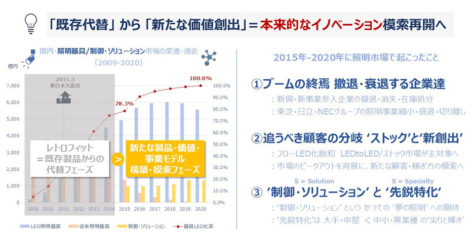 LEDブームが終焉し、照明制御・ソリューション市場が本格化していく（出所：富士経済）